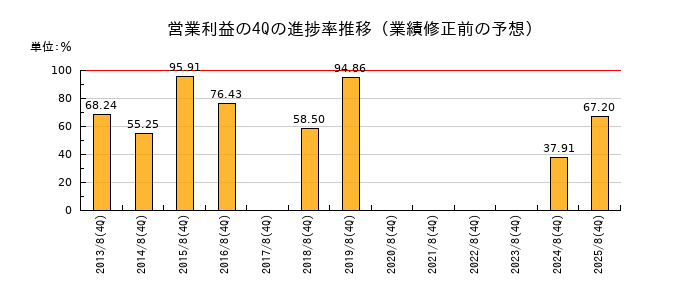 業績修正前の営業利益の4Q進捗率推移