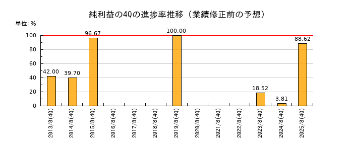 業績修正前の純利益の4Q進捗率推移