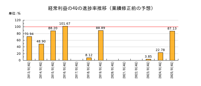 業績修正前の経常利益の4Q進捗率推移