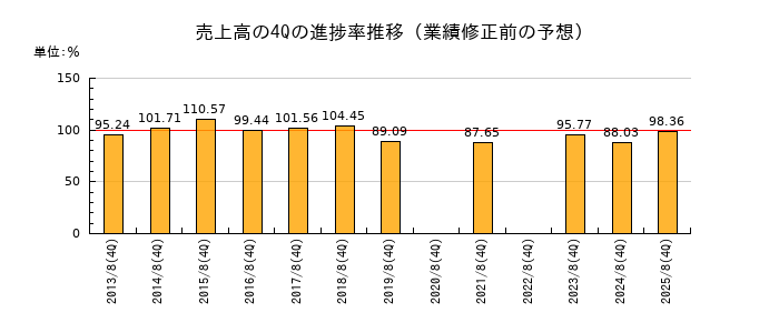 業績修正前の売上高の4Q進捗率推移