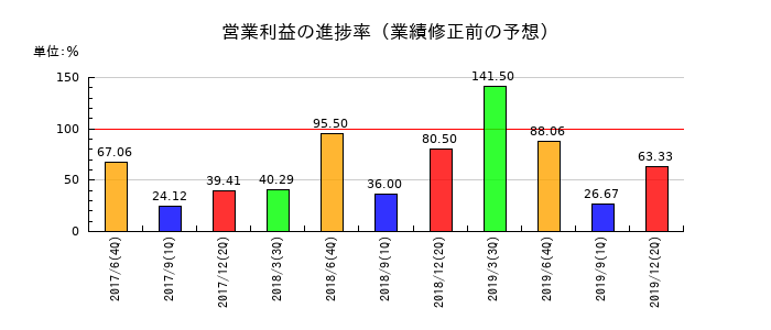 FUJIKOHの営業利益の進捗率