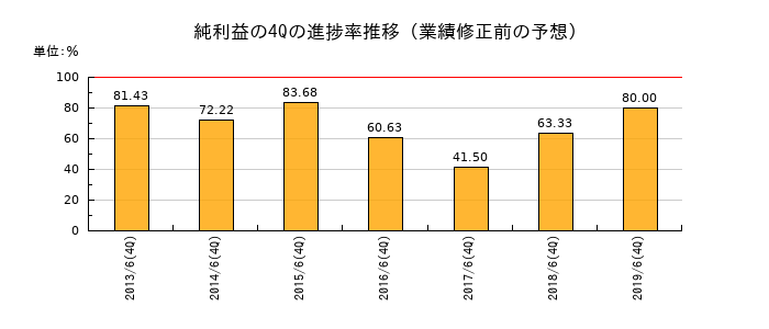 業績修正前の純利益の4Q進捗率推移
