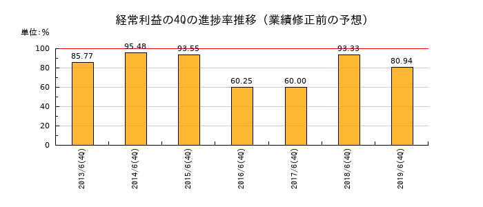 業績修正前の経常利益の4Q進捗率推移