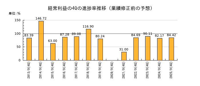 業績修正前の経常利益の4Q進捗率推移