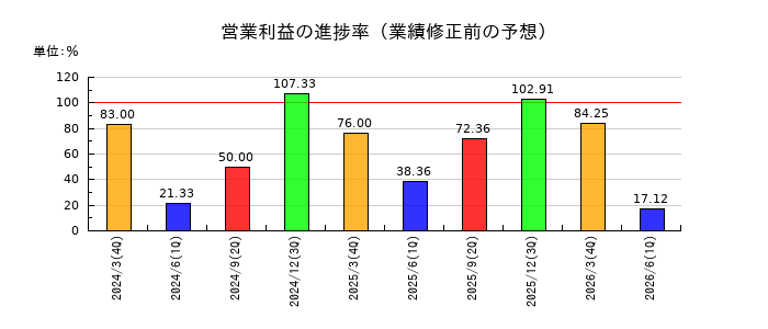 ゲンダイエージェンシーの営業利益の進捗率