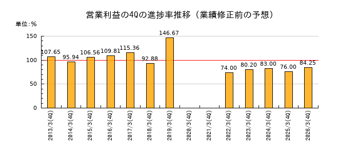 業績修正前の営業利益の4Q進捗率推移
