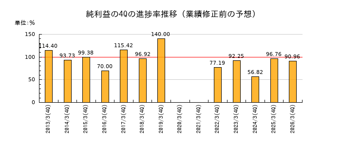 業績修正前の純利益の4Q進捗率推移