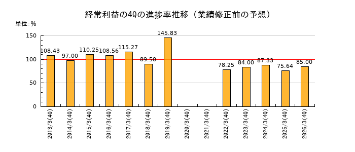 業績修正前の経常利益の4Q進捗率推移