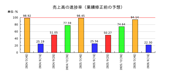 ゲンダイエージェンシーの売上高の進捗率