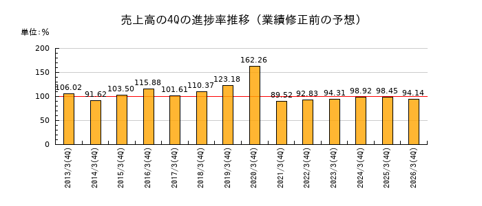 業績修正前の売上高の4Q進捗率推移