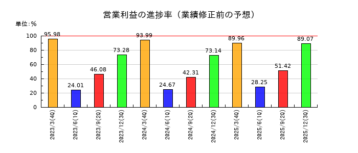 エムスリーの営業利益の進捗率