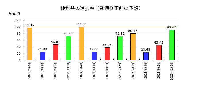 エムスリーの純利益の進捗率