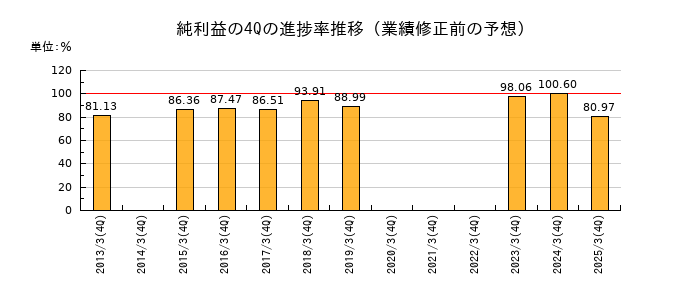 業績修正前の純利益の4Q進捗率推移