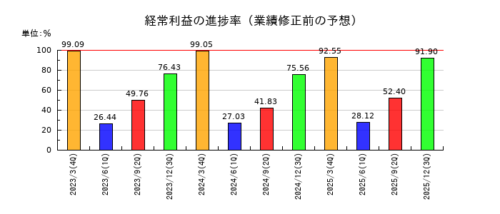 エムスリーの経常利益の進捗率