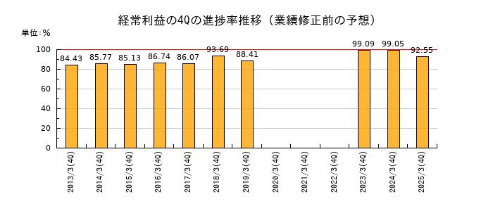 業績修正前の経常利益の4Q進捗率推移