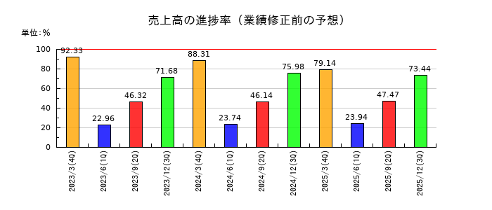 エムスリーの売上高の進捗率