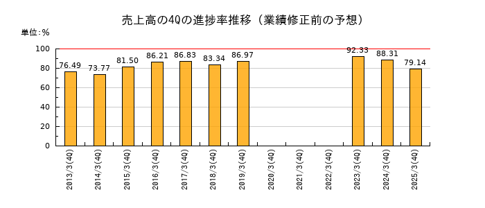 業績修正前の売上高の4Q進捗率推移