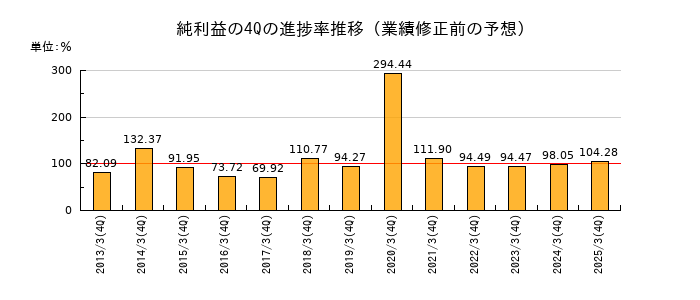 業績修正前の純利益の4Q進捗率推移
