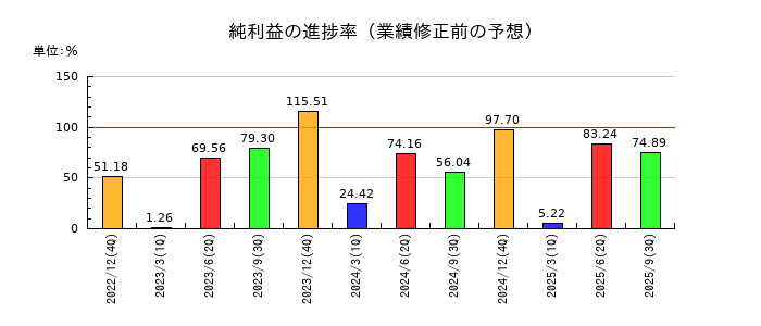 ツカダ・グローバルホールディングの純利益の進捗率