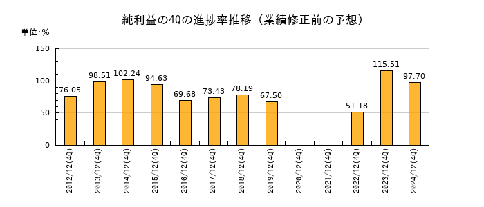 業績修正前の純利益の4Q進捗率推移