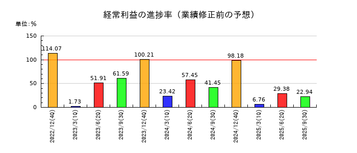 ツカダ・グローバルホールディングの経常利益の進捗率
