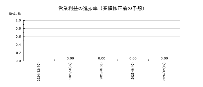 ＲＯＸＸの営業利益の進捗率