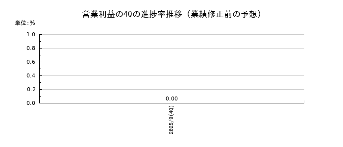 業績修正前の営業利益の4Q進捗率推移