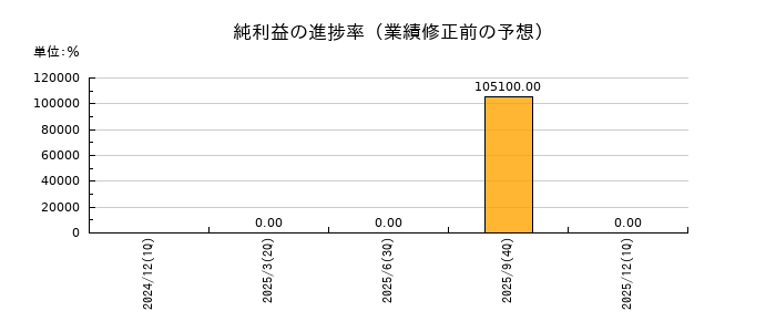 ＲＯＸＸの純利益の進捗率