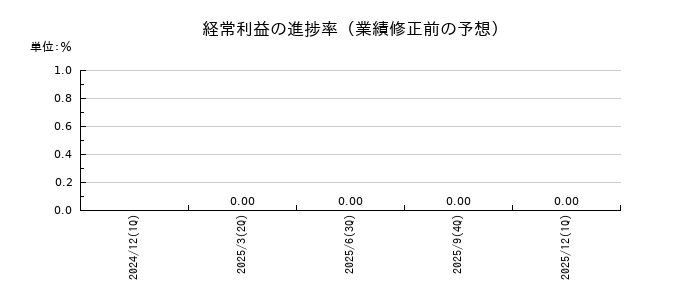 ＲＯＸＸの経常利益の進捗率