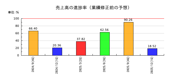 ＲＯＸＸの売上高の進捗率
