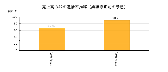 業績修正前の売上高の4Q進捗率推移