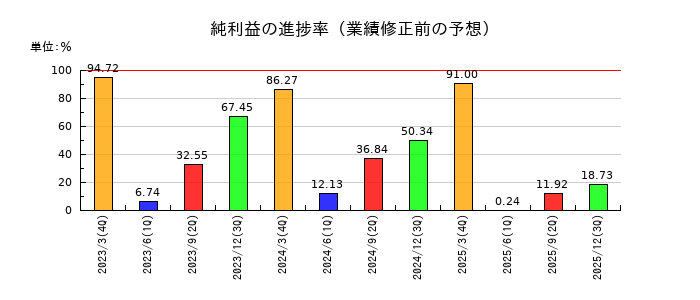 ケアサービスの純利益の進捗率