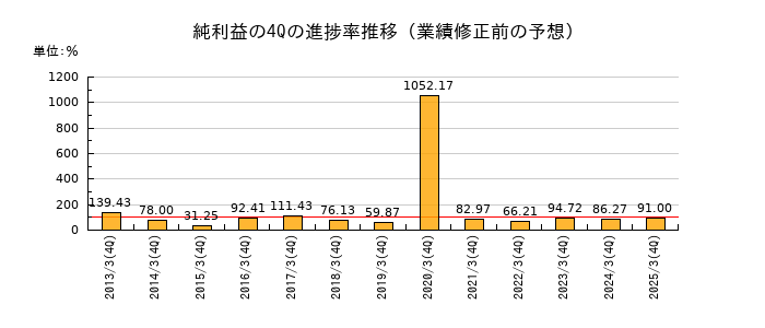 業績修正前の純利益の4Q進捗率推移