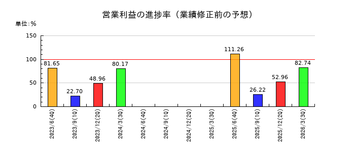ウェルネットの営業利益の進捗率