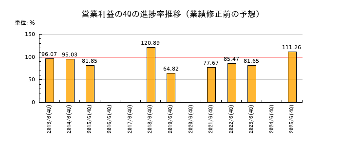 業績修正前の営業利益の4Q進捗率推移