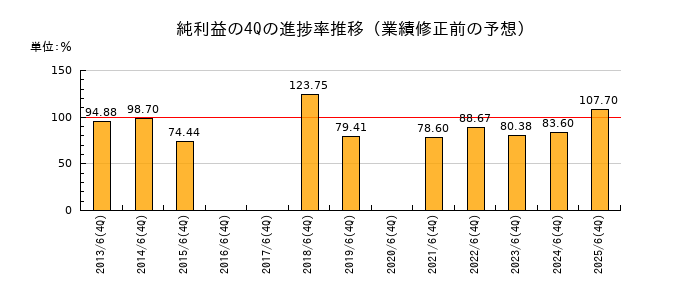 業績修正前の純利益の4Q進捗率推移