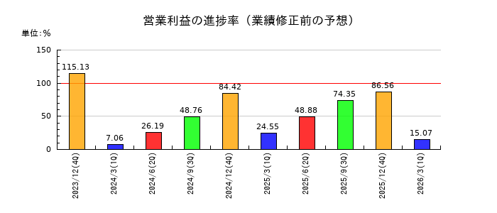 ワールドホールディングスの営業利益の進捗率