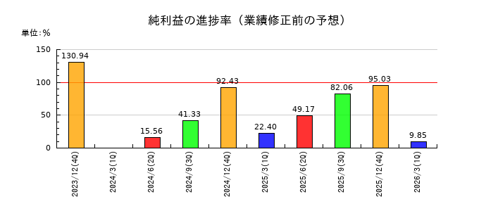 ワールドホールディングスの純利益の進捗率