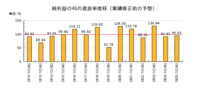 業績修正前の純利益の4Q進捗率推移