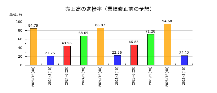 ワールドホールディングスの売上高の進捗率