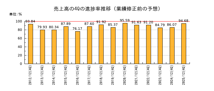 業績修正前の売上高の4Q進捗率推移