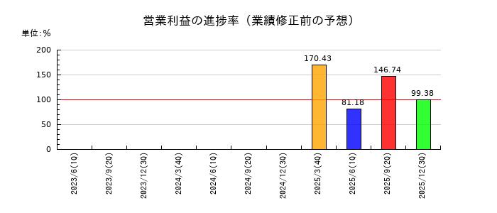 ディー・エヌ・エーの営業利益の進捗率
