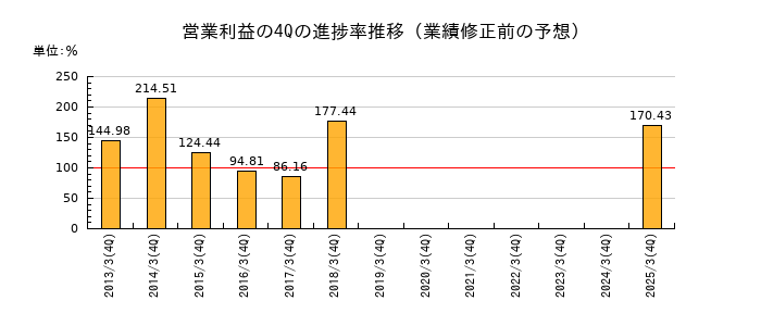 業績修正前の営業利益の4Q進捗率推移