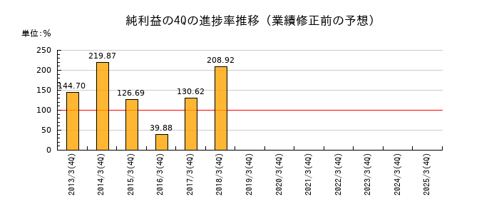 業績修正前の純利益の4Q進捗率推移