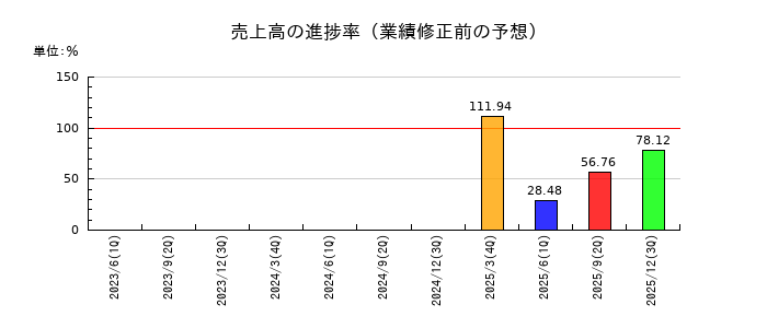 ディー・エヌ・エーの売上高の進捗率