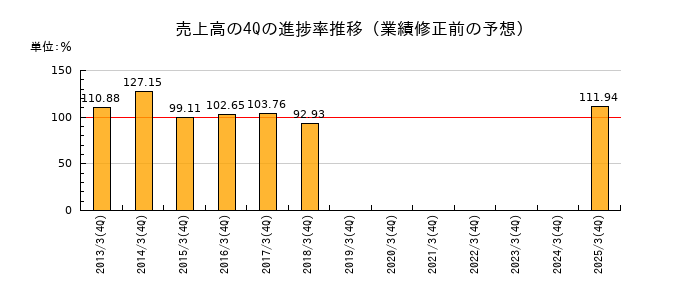 業績修正前の売上高の4Q進捗率推移