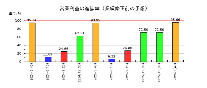 博報堂DYホールディングスの営業利益の進捗率