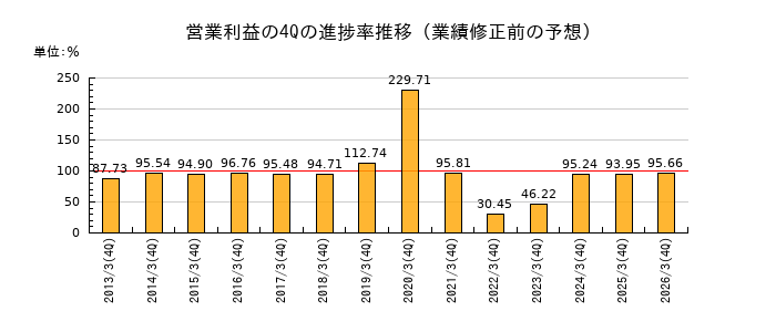 業績修正前の営業利益の4Q進捗率推移