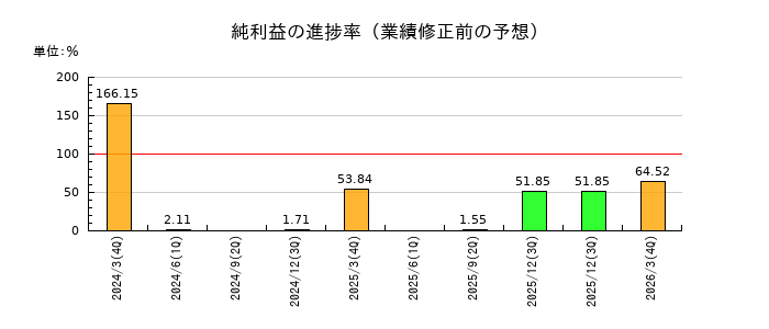 博報堂DYホールディングスの純利益の進捗率