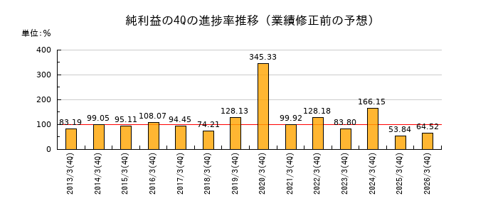 業績修正前の純利益の4Q進捗率推移